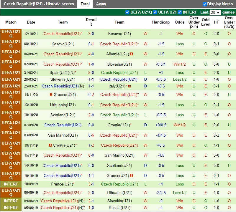 Thành tích gần đây của U21 Séc