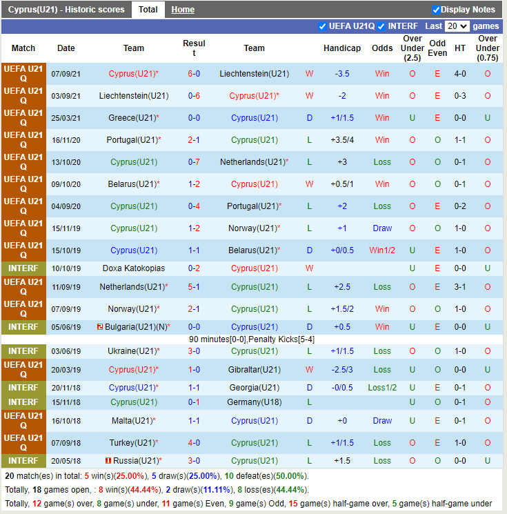 Thành tích gần đây của U21 Síp