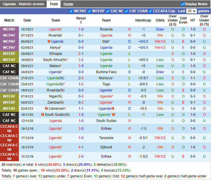Thành tích gần đây của Uganda