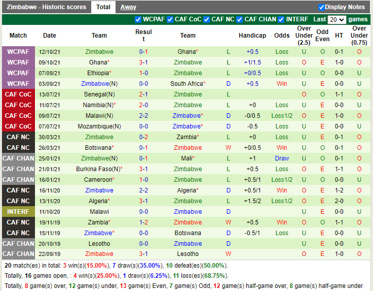 Thành tích gần đây của Zimbabwe Thành tích gần đây của Zimbabwe