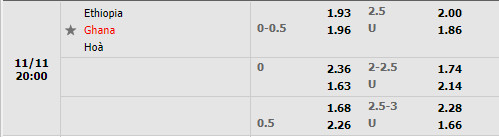 Tỷ lệ Ethiopia vs Ghana