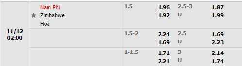 Tỷ lệ Nam Phi vs Zimbabwe Tỷ lệ Nam Phi vs Zimbabwe