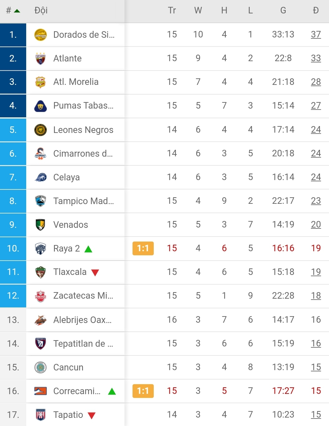 BXH giải hạng 2 Mexico