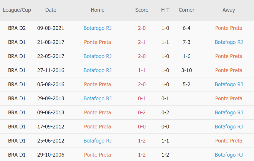 Lịch sử đối đầu Ponte Preta vs Botafogo
