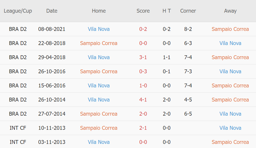 Lịch sử đối đầu Sampaio Correa vs Vila Nova
