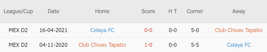 Lịch sử đối đầu Tapatio vs Celaya