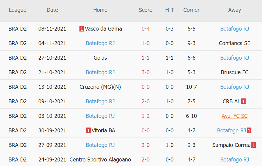 Thành tích gần đây của Botafogo