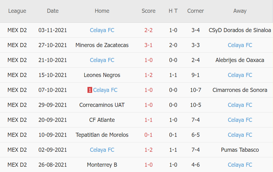 Thành tích gần đây của Celaya