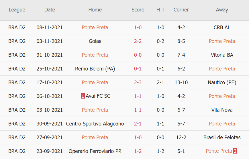Thành tích gần đây của Ponte Preta