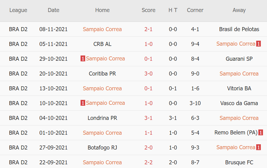 Thành tích gần đây của Sampaio Correa