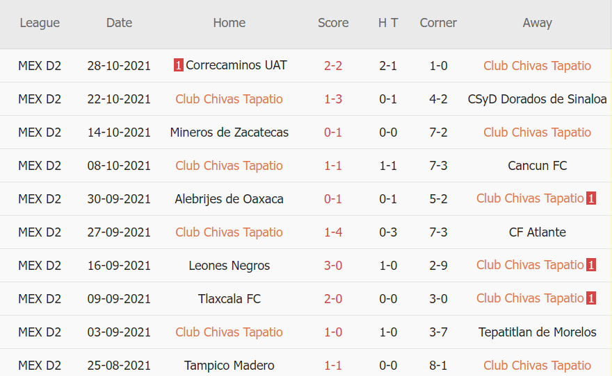 Thành tích gần đây của Tapatio