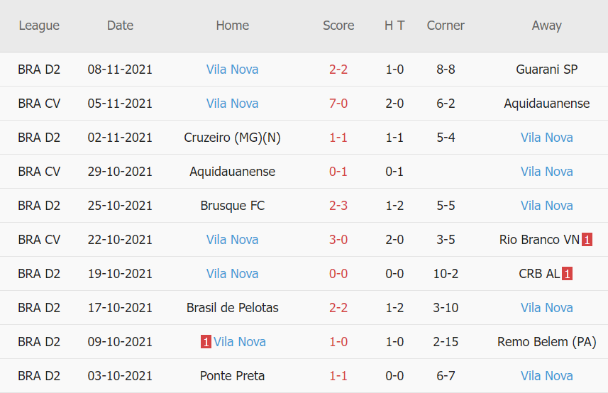 Thành tích gần đây của Vila Nova