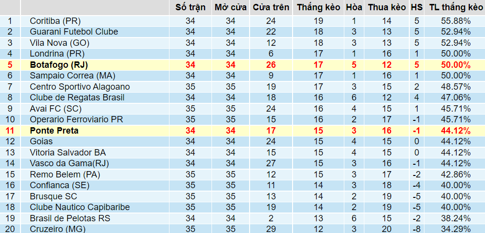 Tỉ lệ thắng kèo Ponte Preta vs Botafogo