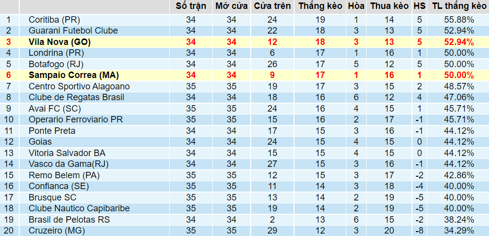 Tỉ lệ thắng kèo Sampaio Correa vs Vila Nova