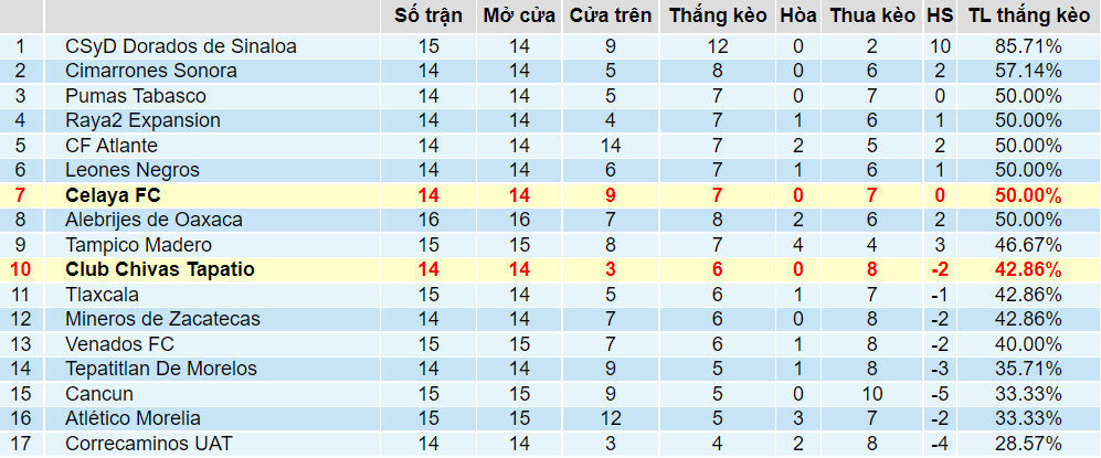 Tỉ lệ thắng kèo Tapatio vs Celaya