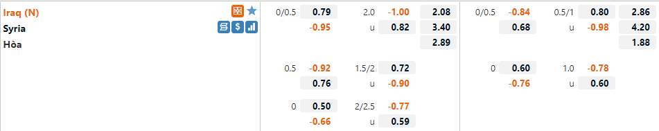 Tỷ lệ Iraq vs Syria