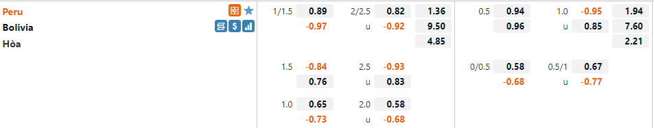 Tỷ lệ Peru vs Bolivia