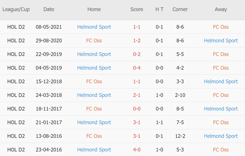 Lịch sử đối đầu TOP Oss vs Helmond Sport
