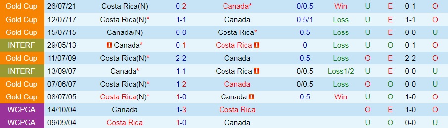 Canada vs Costa Rica