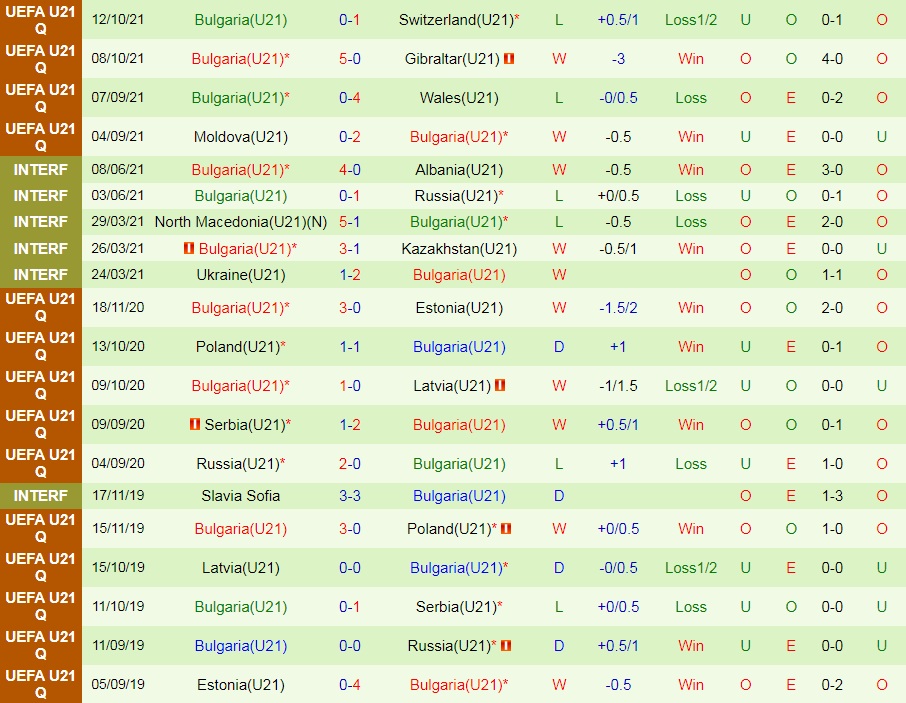 U21 Hà Lan vs U21 Bulgaria