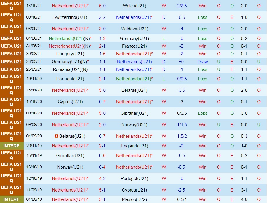 U21 Hà Lan vs U21 Bulgaria