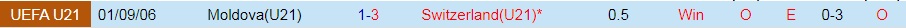 U21 Thụy Sĩ vs U21 Moldova