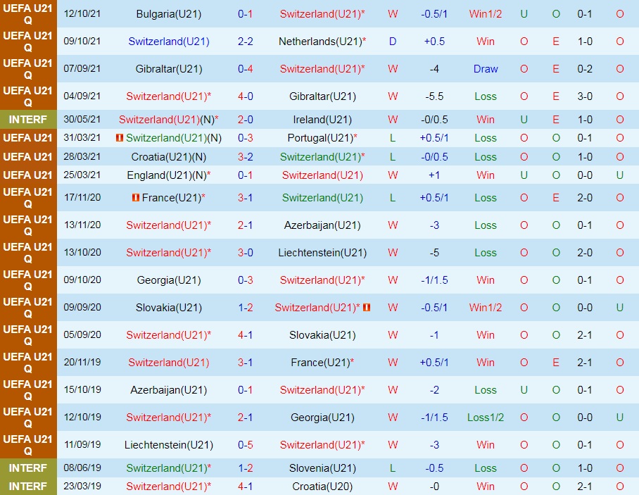U21 Thụy Sĩ vs U21 Moldova
