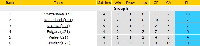 U21 Thụy Sĩ vs U21 Moldova