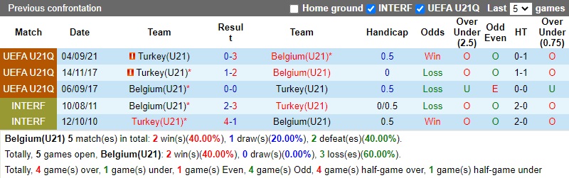 Thành tích đối đầu U21 Bỉ vs U21 Thổ Nhĩ Kỳ