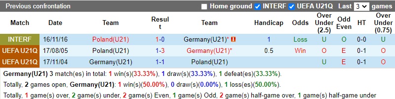 Thành tích đối đầu U21 Đức vs U21 Ba Lan