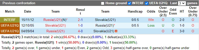 Thành tích đối đầu U21 Nga vs U21 Slovakia