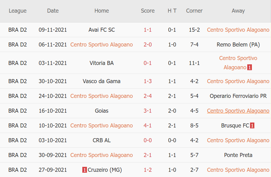 Thành tích gần đây của Alagoano