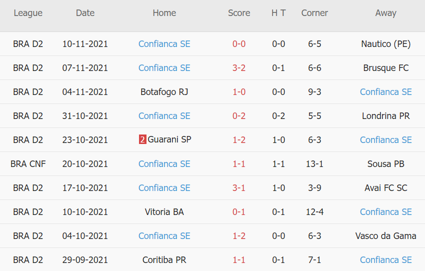 Thành tích gần đây của Confianca