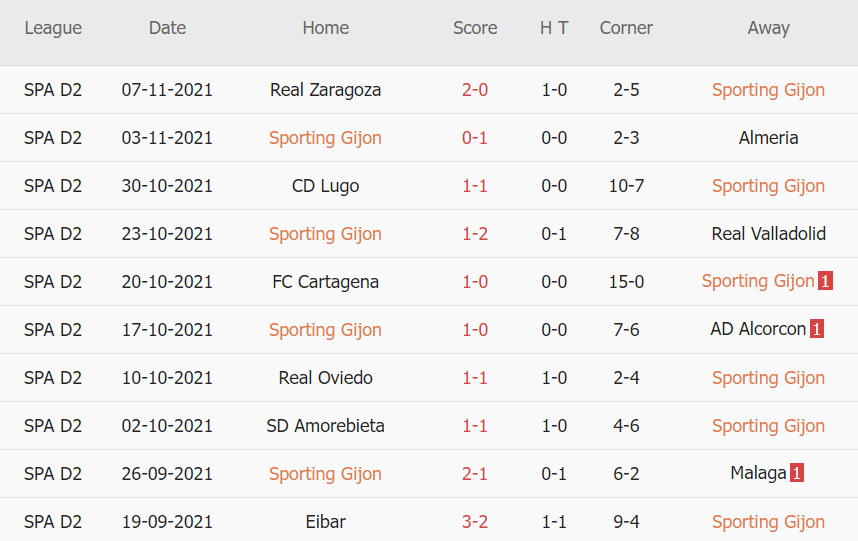 Thành tích gần đây của Gijon Thành tích gần đây của Gijon