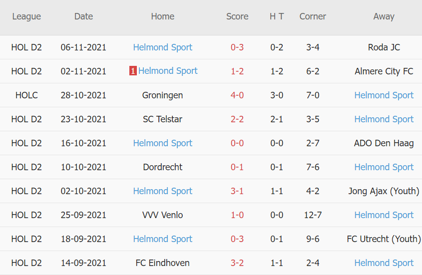 Thành tích gần đây của Helmond Sport