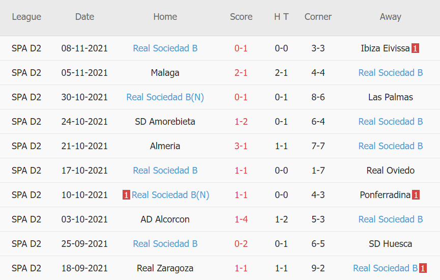 Thành tích gần đây của Sociedad B Thành tích gần đây của Sociedad B