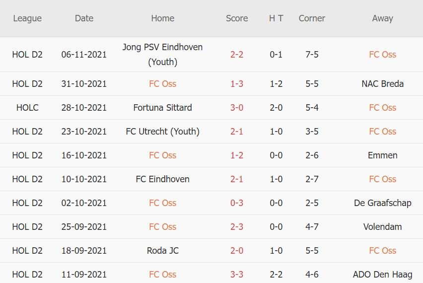 Thành tích gần đây của TOP Oss