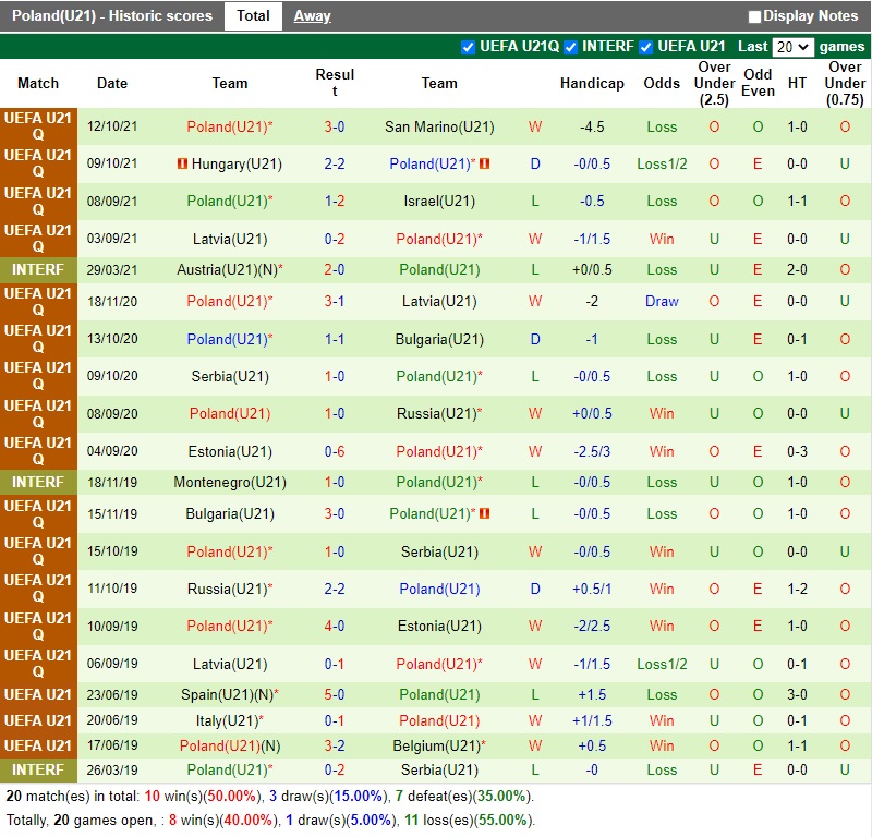 Thành tích gần đây của U21 Ba Lan