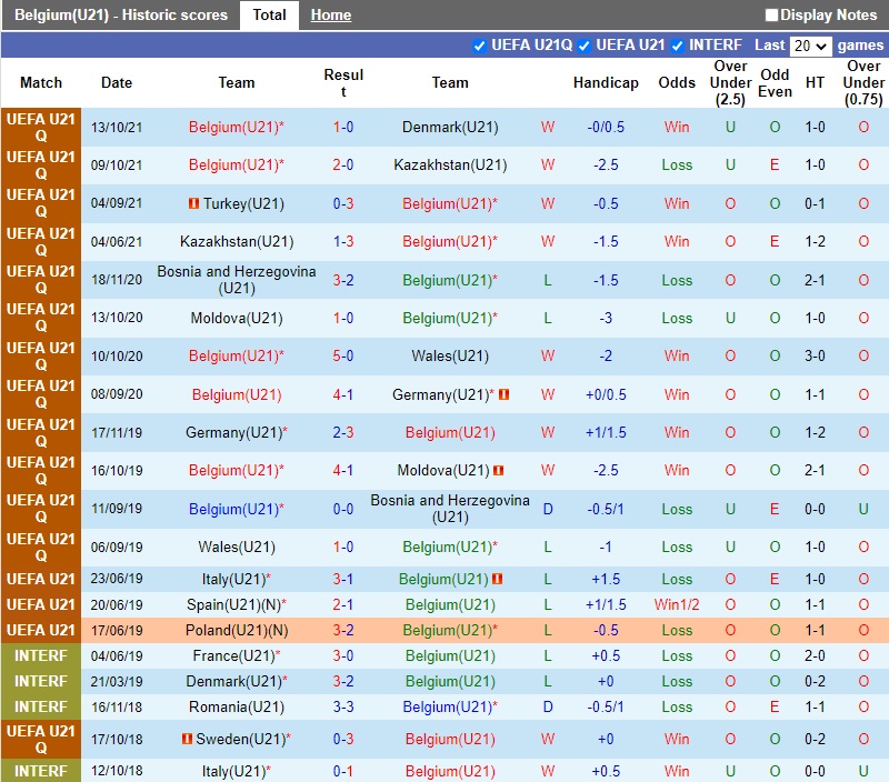 Thành tích gần đây của U21 Bỉ