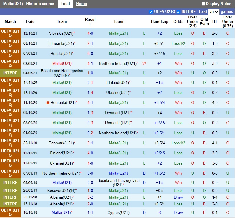 Thành tích gần đây của U21 Malta