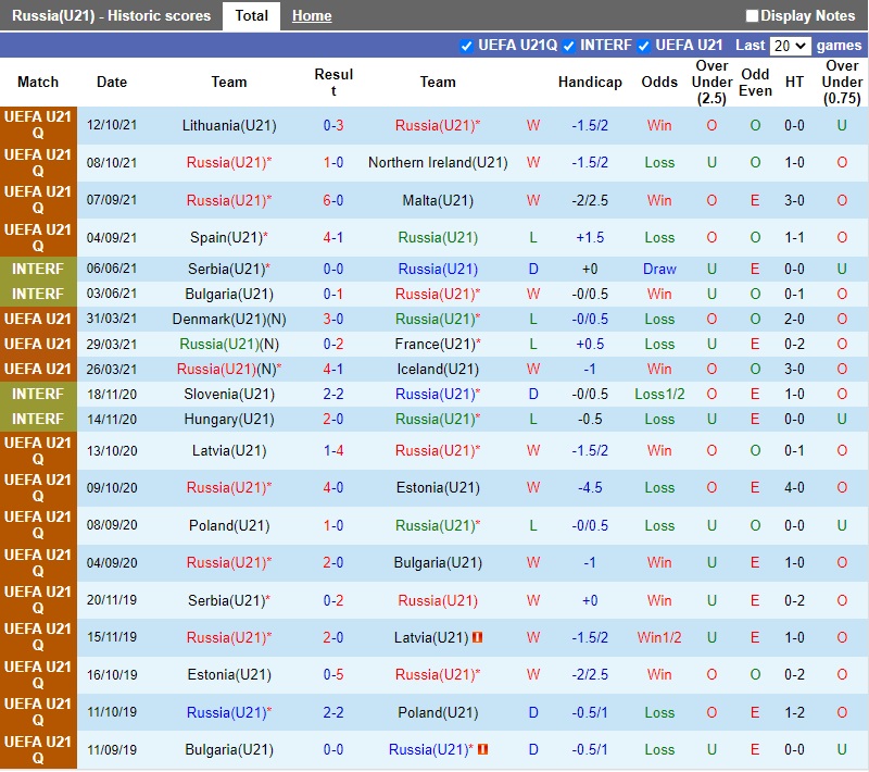 Thành tích gần đây của U21 Nga