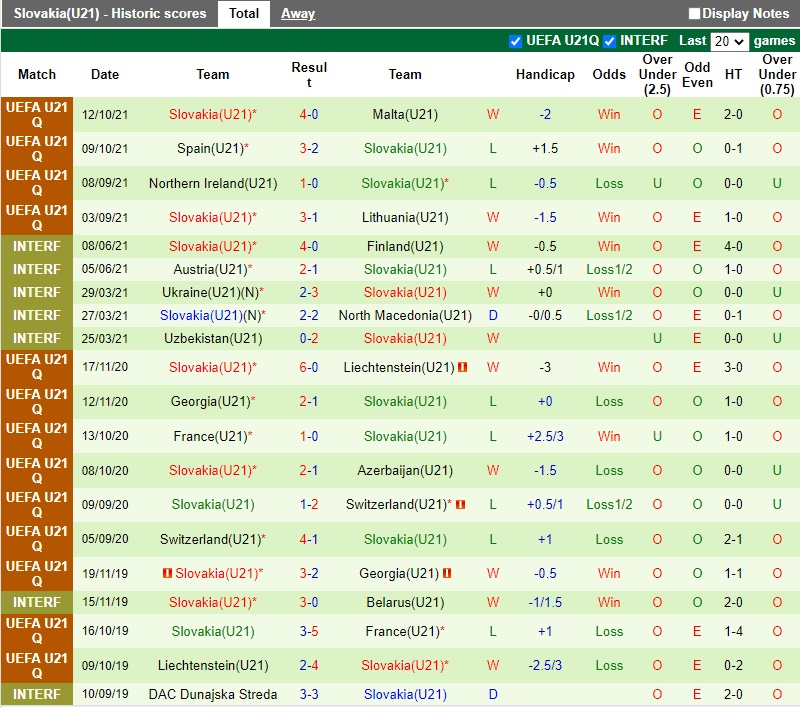Thành tích gần đây của U21 Slovakia
