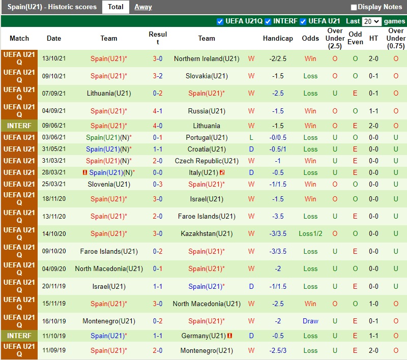 Thành tích gần đây của U21 Tây Ban Nha