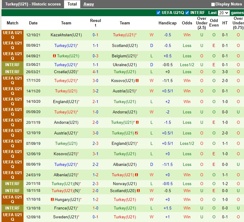 Thành tích gần đây của U21 Thổ Nhĩ Kỳ