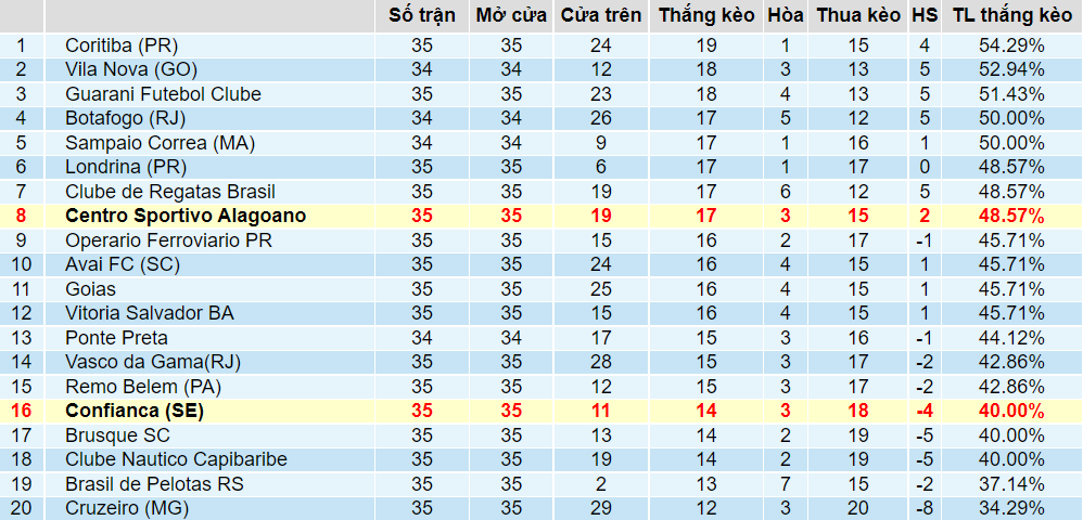 Tỉ lệ thắng kèo Alagoano vs Confianca