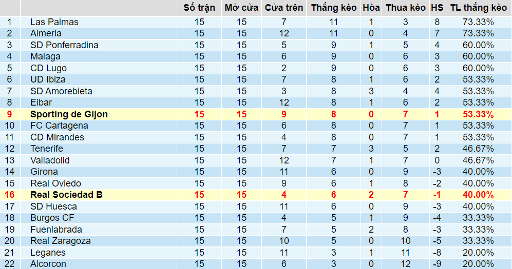 Tỉ lệ thắng kèo Gijon vs Sociedad B Tỉ lệ thắng kèo Gijon vs Sociedad B