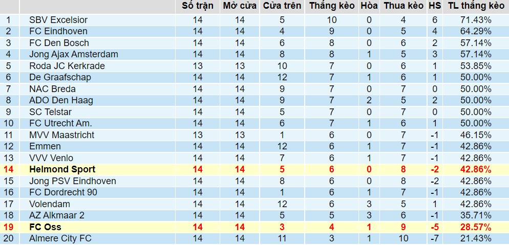Tỉ lệ thắng kèo TOP Oss vs Helmond Sport