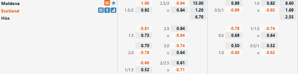 Tỷ lệ Moldova vs Scotland