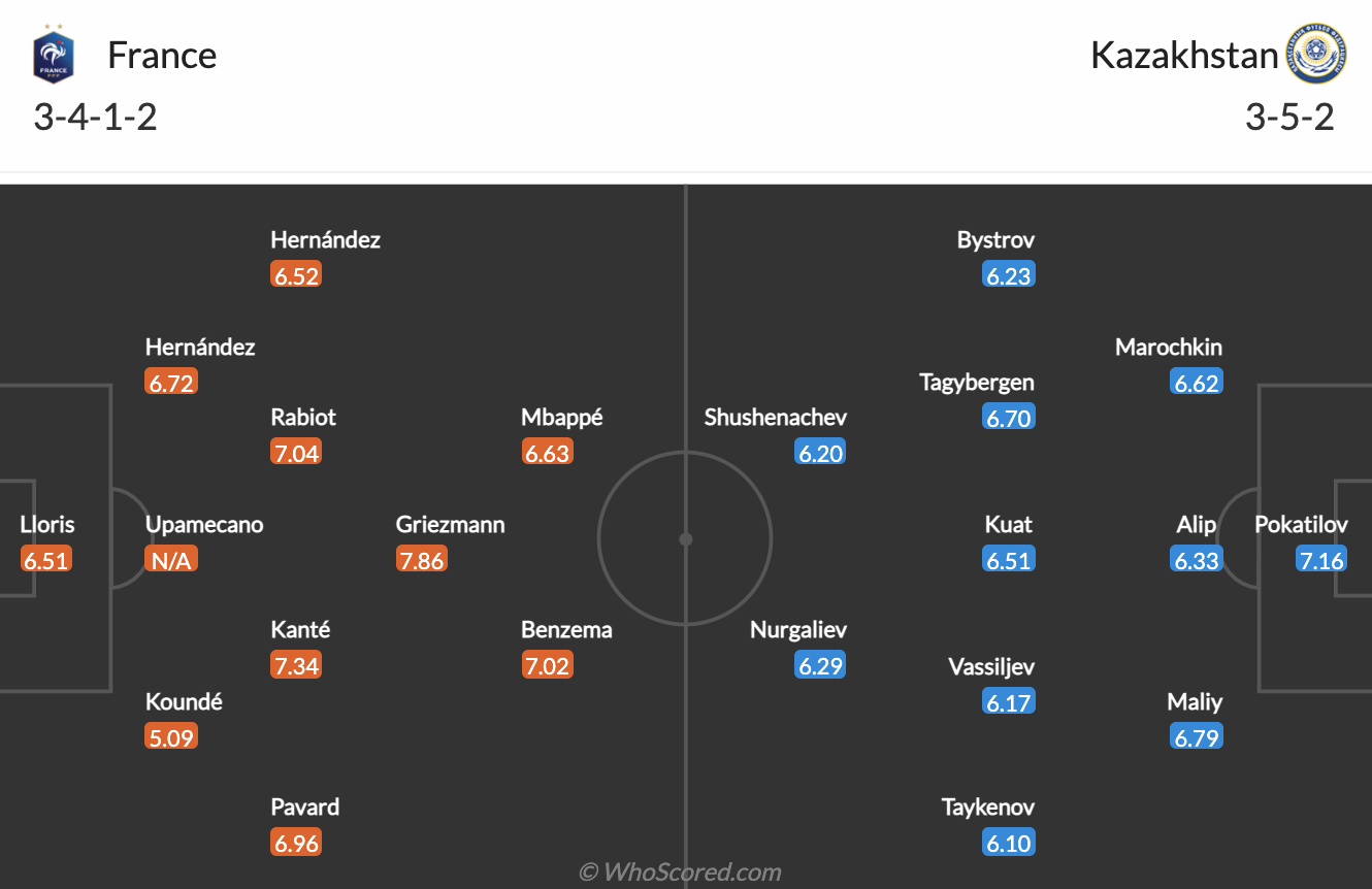 Tỷ lệ Pháp vs Kazakhstan
