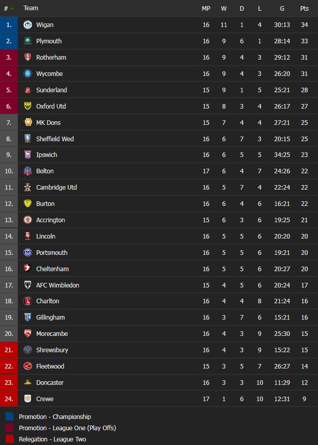 Accrington vs Plymouth, Wycombe vs Portsmouth